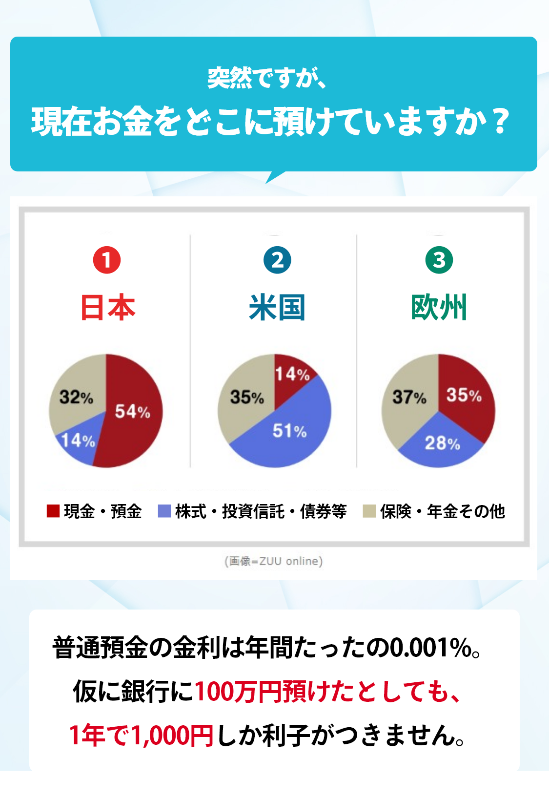 突然ですが、現在お金をどこに預けていますか？